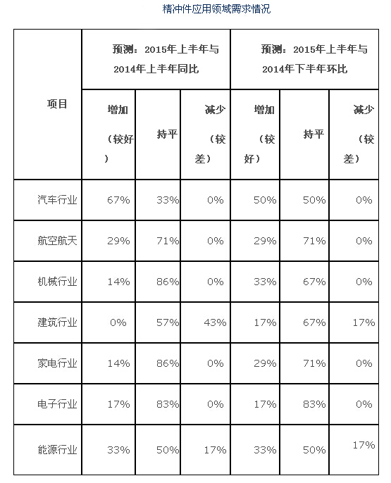 2015年上半年精沖行業(yè)發(fā)展趨勢(shì)預(yù)測(cè)