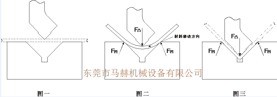 折彎無壓痕模具技術(shù)的設計思路全過程
