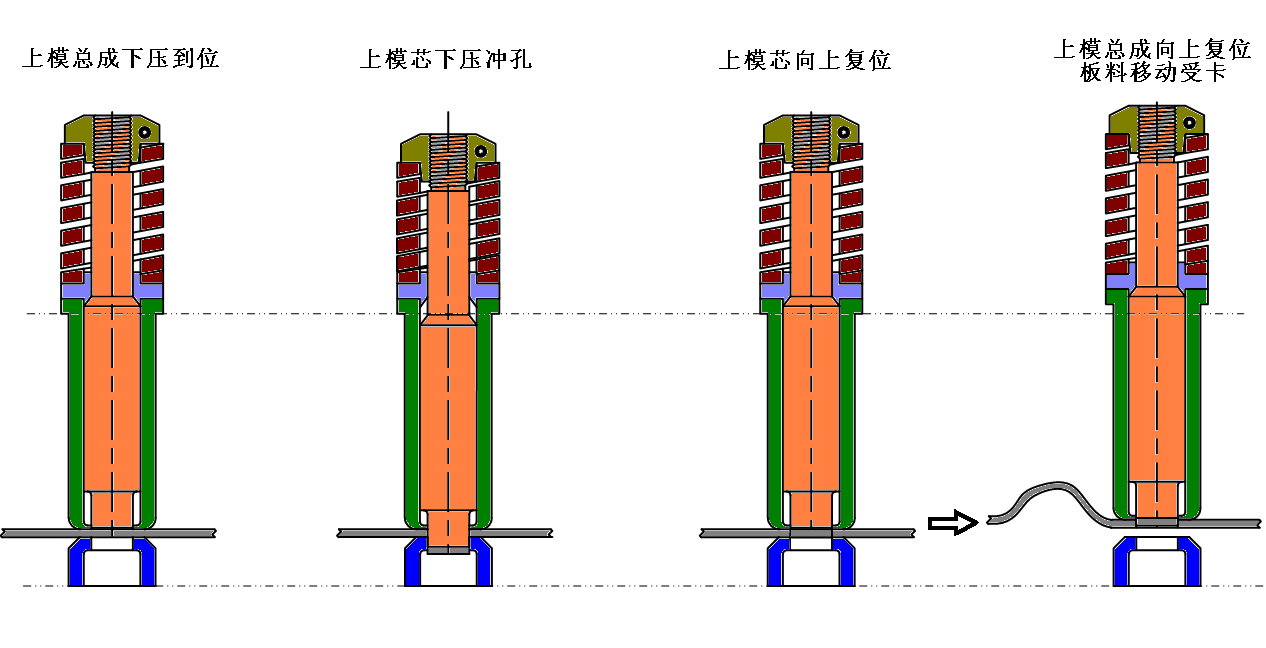 數(shù)控沖床模具帶料如何解決？