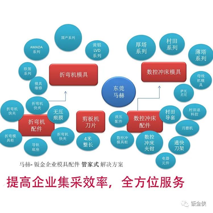 馬赫常見標準數(shù)控沖床模具-橋型模具Bridge